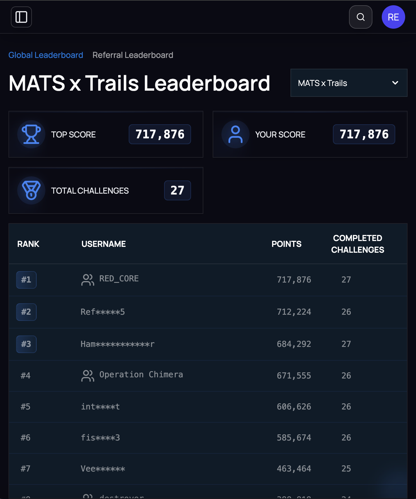 Hack-a-Prompt 2.0 Leaderboard showing 1st place
